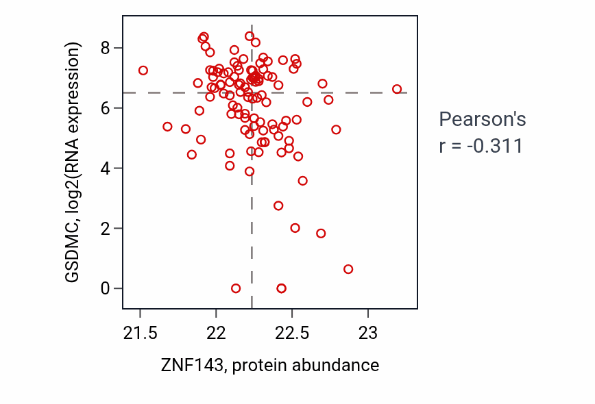Per-sample scatter of ZNF143 vs GSDMC in HNSC (Pearson r = -0.31).