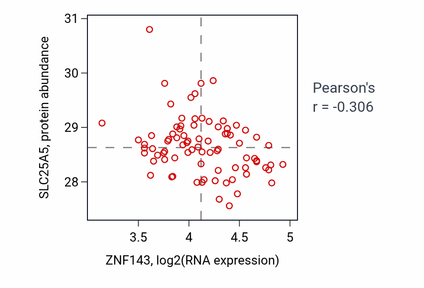 Per-sample scatter of ZNF143 vs SLC25A5 in OV (Pearson r = -0.31).