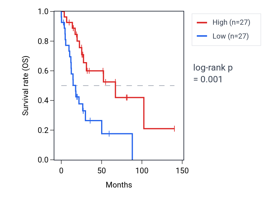 Kaplan&ndash;Meier survival curve for ZNF143 RNA expression in UCS: high vs low expression groups.