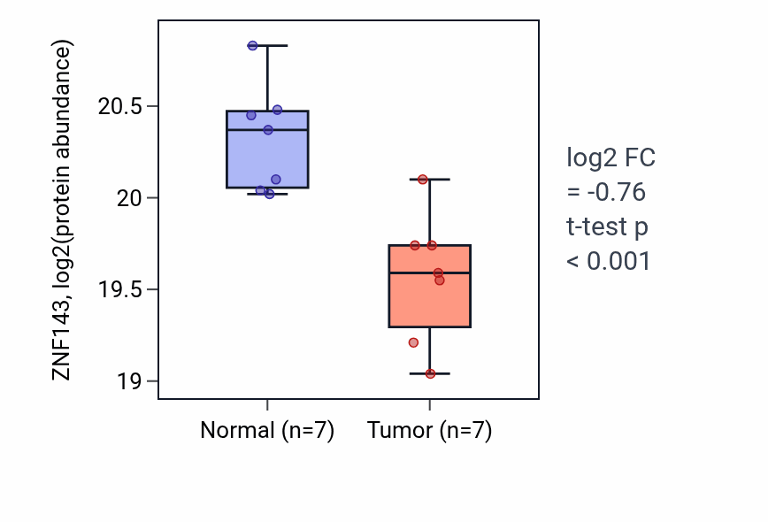 Tumor-vs-normal mass-spec protein box plot for ZNF143 in COAD.