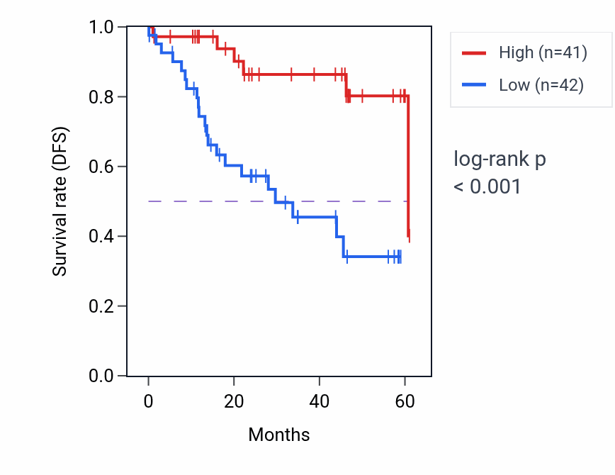 Kaplan&ndash;Meier survival curve for ZNF143 mass-spec protein-high vs -low samples in LSCC.
