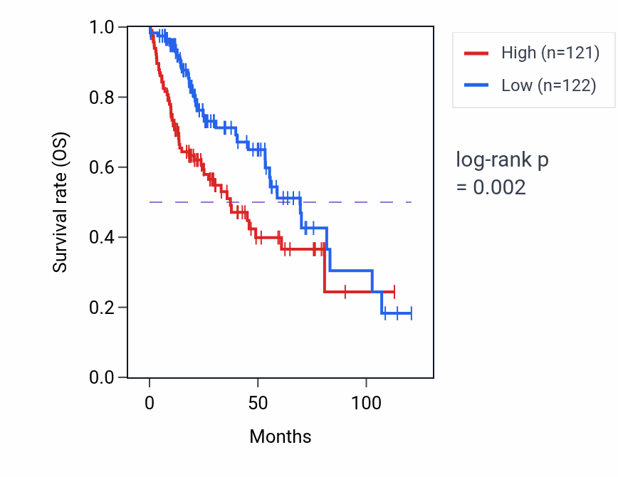 Kaplan&ndash;Meier survival curve for ZNF143 RNA-high vs -low samples in LIHC.