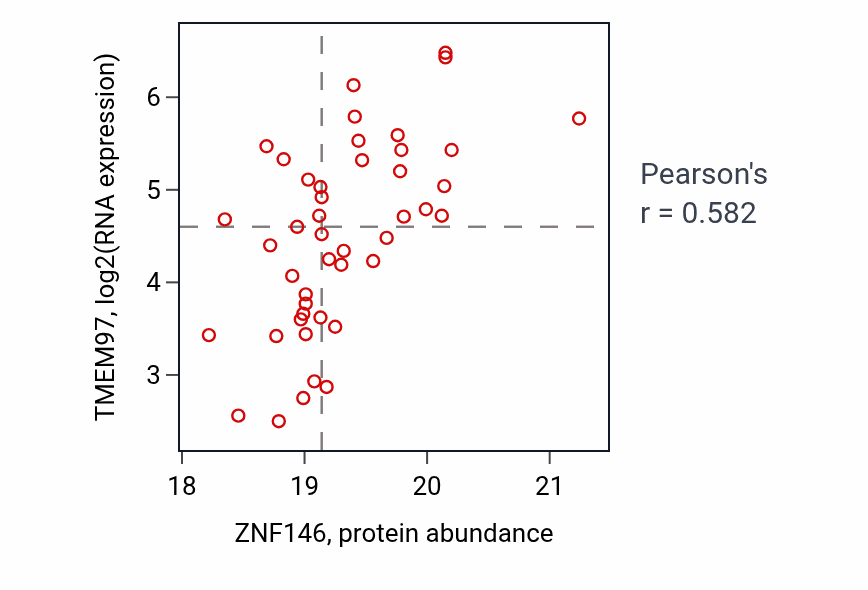 Per-sample scatter of ZNF146 vs TMEM97 in HNSC (Pearson r = 0.58).