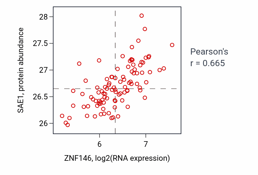 Per-sample scatter of ZNF146 vs SAE1 in GBM (Pearson r = 0.67).