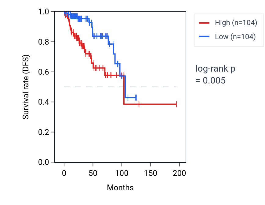 Kaplan&ndash;Meier survival curve for ZNF146 RNA expression in KIRP: high vs low expression groups.