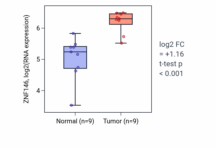 Tumor-vs-normal expression box plot for ZNF146 RNA in HNSC.