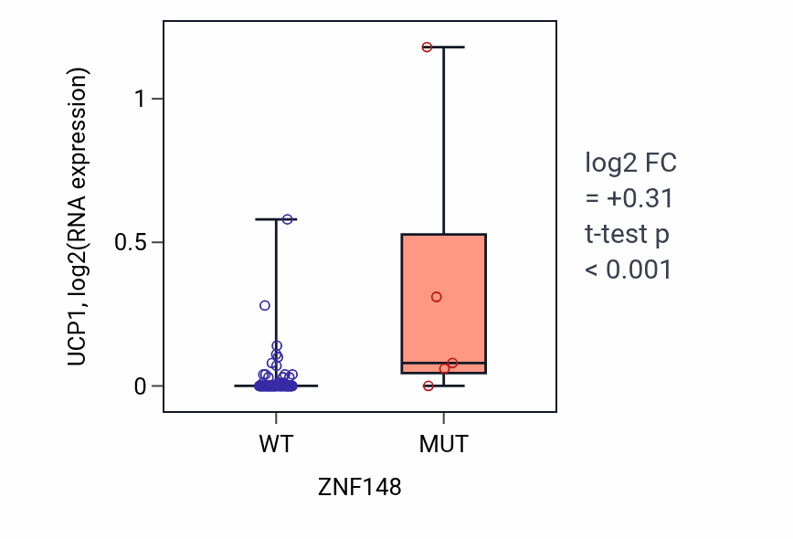 Box plot of UCP1 in ZNF148-low vs ZNF148-high samples in BLOOD_Leukemia.