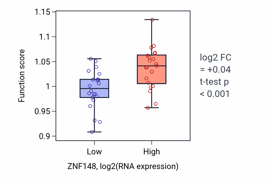 Box plot of Double-strand break repair via nonhomologous end joining in ZNF148-low vs ZNF148-high samples in UPPER_AERODIGESTIVE_TRACT.