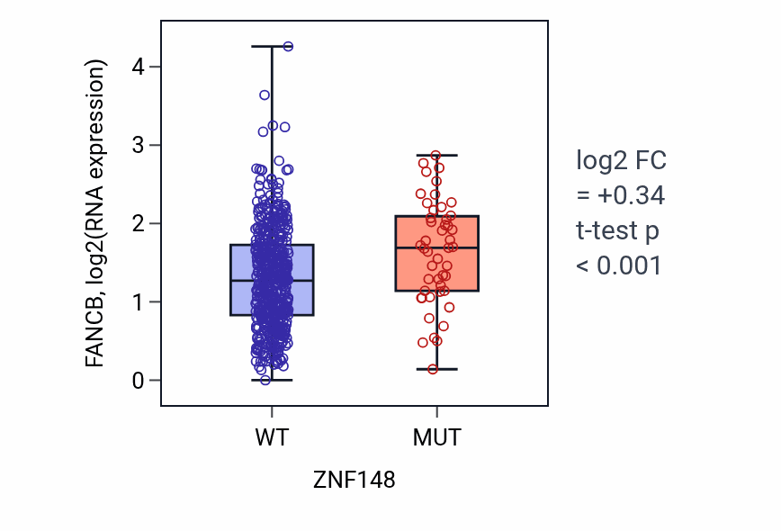 Box plot of FANCB in ZNF148-low vs ZNF148-high samples in UCEC.