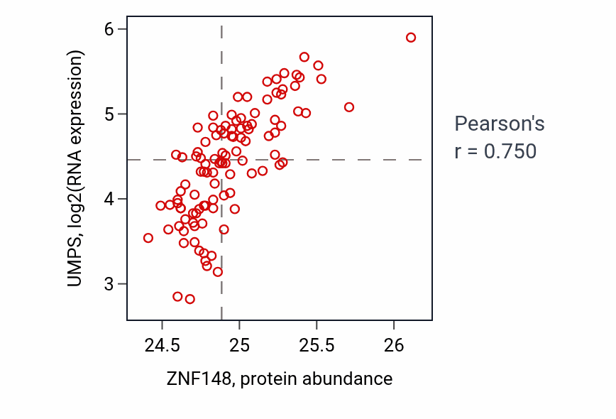 Per-sample scatter of ZNF148 vs UMPS in LSCC (Pearson r = 0.75).