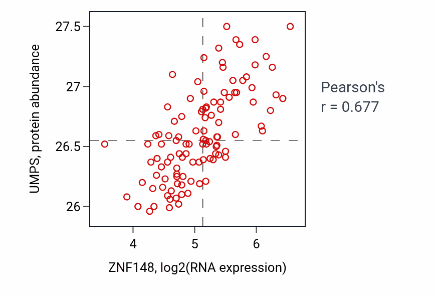 Per-sample scatter of ZNF148 vs UMPS in LSCC (Pearson r = 0.68).