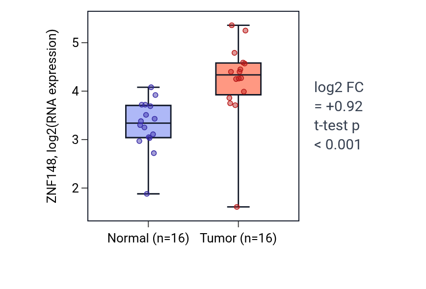 Tumor-vs-normal expression box plot for ZNF148 in HNSC.