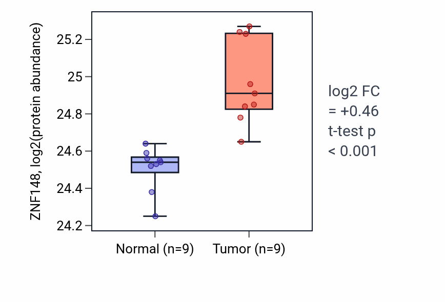 Tumor-vs-normal mass-spec protein box plot for ZNF148 in LSCC.