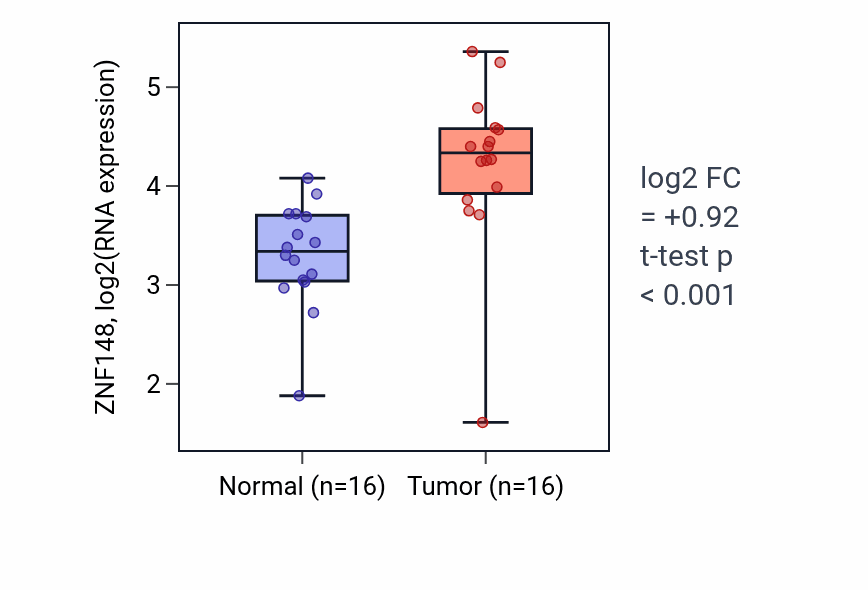 Tumor-vs-normal expression box plot for ZNF148 RNA in HNSC.