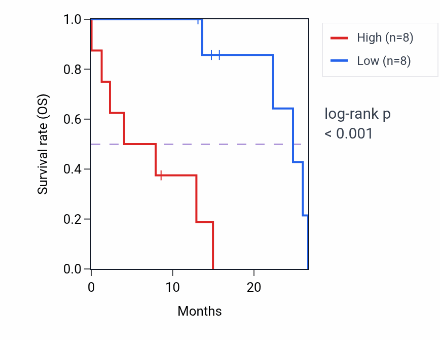 Kaplan&ndash;Meier survival curve for ZNF148 mass-spec protein-high vs -low samples in PDAC.