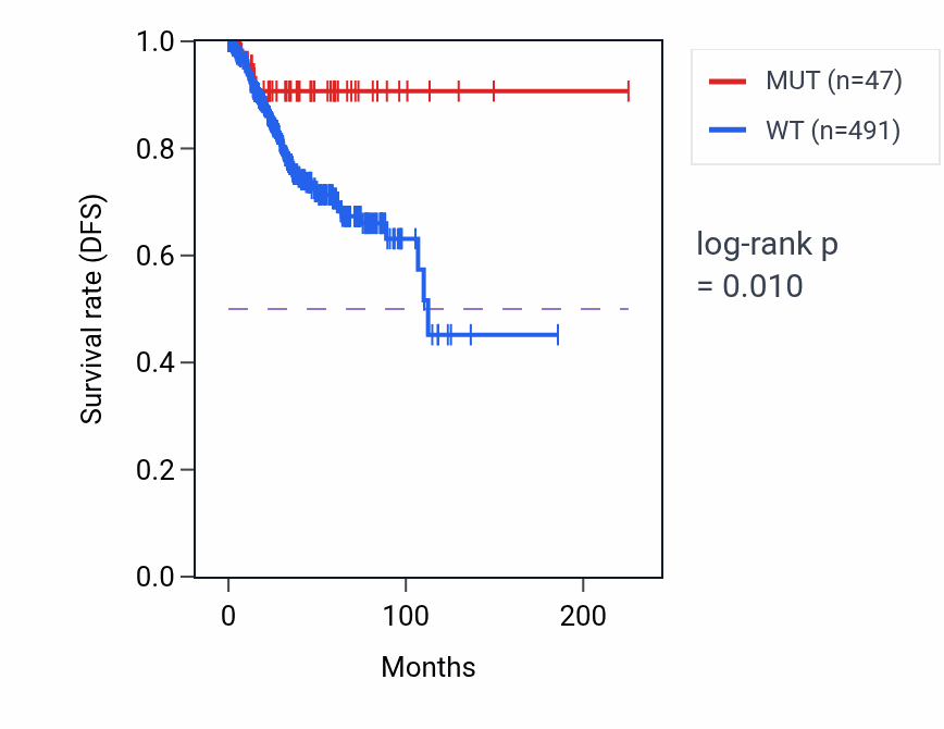Kaplan&ndash;Meier survival curve for ZNF148 mutant vs wild-type samples in UCEC.