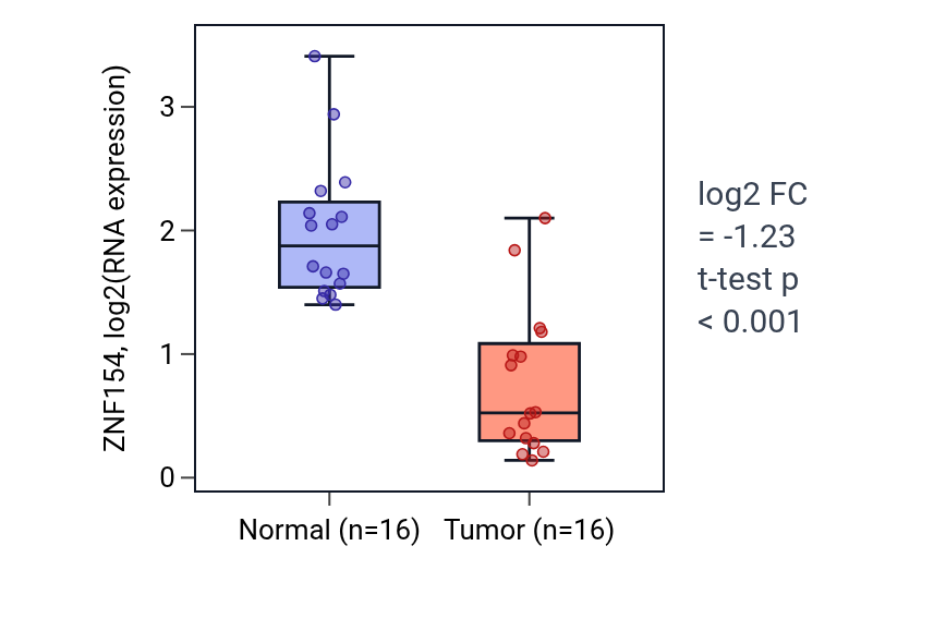 Tumor-vs-normal expression box plot for ZNF154 in KIRP.