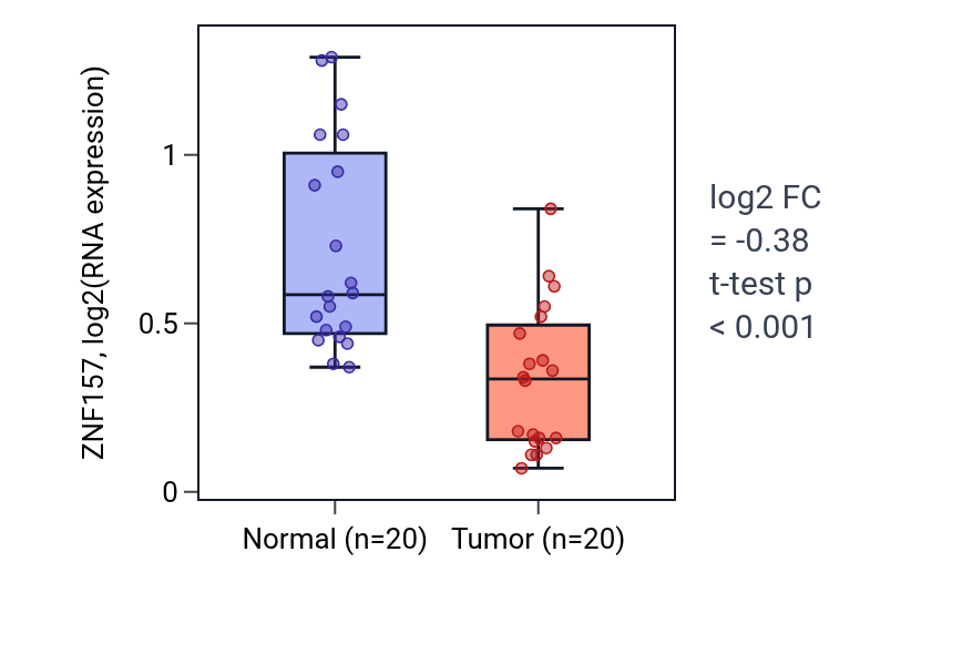 Tumor-vs-normal expression box plot for ZNF157 in KIRC.