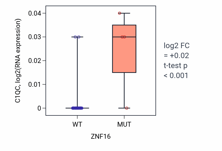 Box plot of C1QC in ZNF16-low vs ZNF16-high samples in STOMACH.