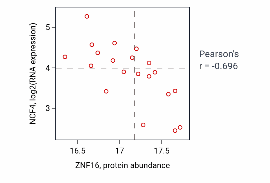 Per-sample scatter of ZNF16 vs NCF4 in LSCC (Pearson r = -0.70).