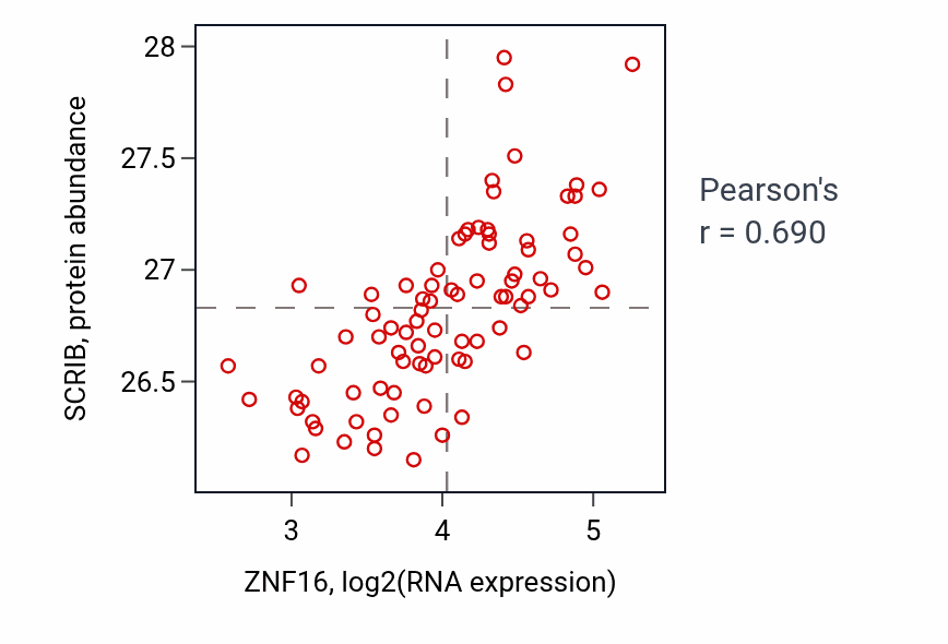 Per-sample scatter of ZNF16 vs SCRIB in OV (Pearson r = 0.69).