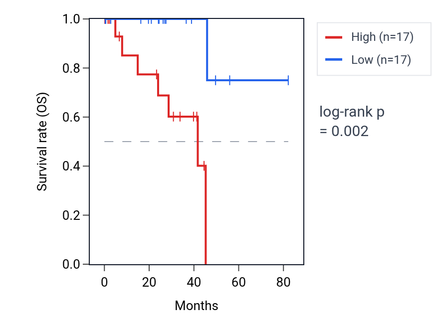 Kaplan&ndash;Meier survival curve for ZNF16 RNA expression in UVM: high vs low expression groups.