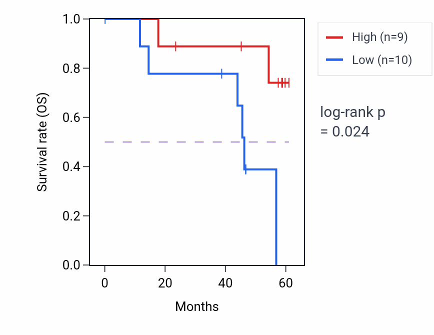 Kaplan&ndash;Meier survival curve for ZNF16 mass-spec protein-high vs -low samples in LSCC.