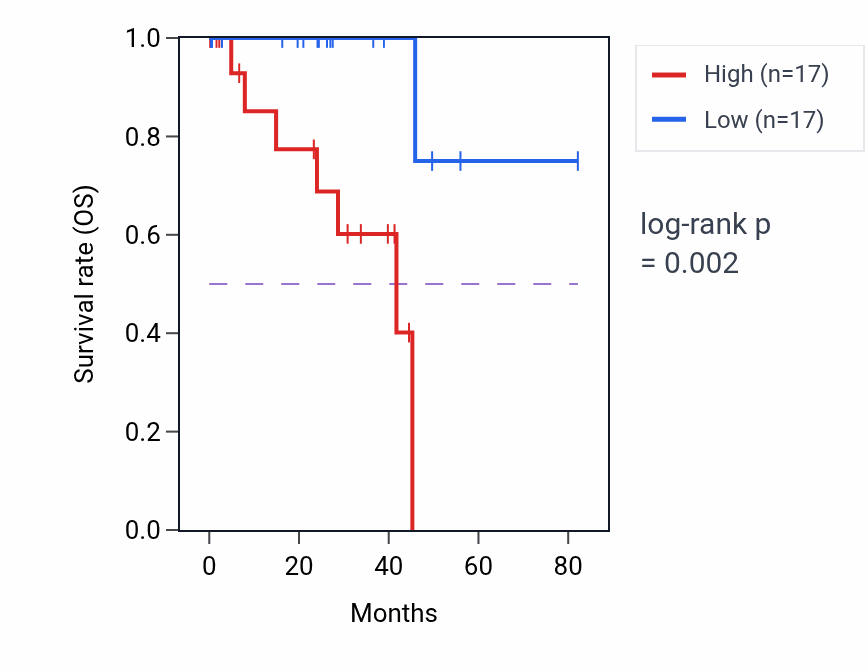 Kaplan&ndash;Meier survival curve for ZNF16 RNA-high vs -low samples in UVM.