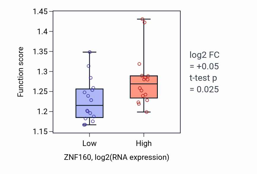 Box plot of Golgi vesicle transport in ZNF160-low vs ZNF160-high samples in OESOPHAGUS.