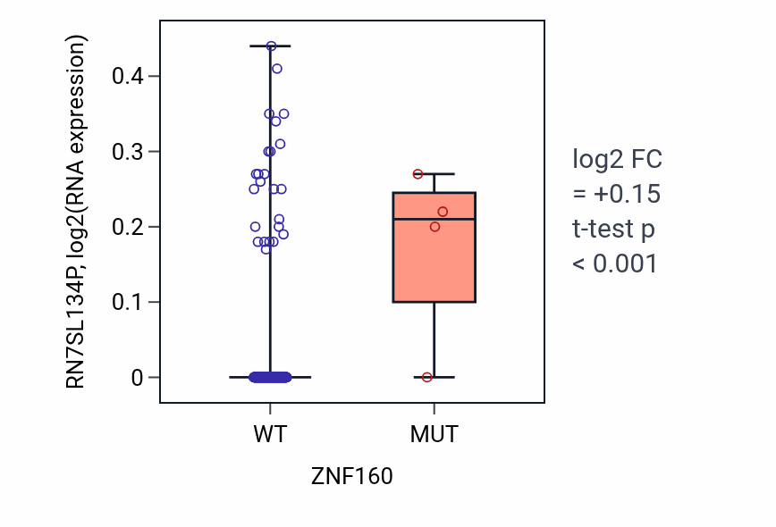 Box plot of RN7SL134P in ZNF160-low vs ZNF160-high samples in CESC.