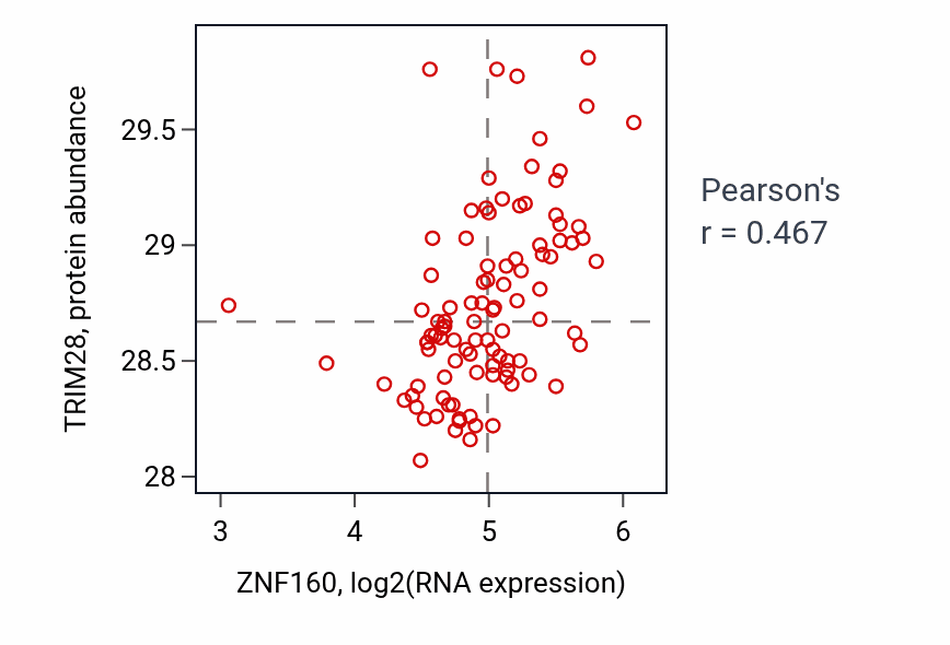 Per-sample scatter of ZNF160 vs TRIM28 in GBM (Pearson r = 0.47).