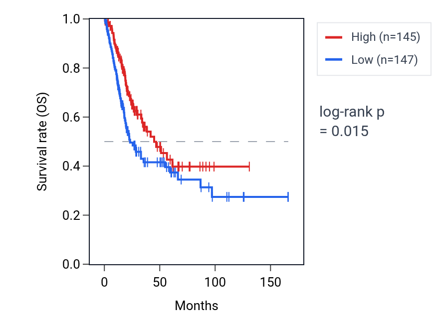 Kaplan&ndash;Meier survival curve for ZNF160 RNA expression in BLCA: high vs low expression groups.