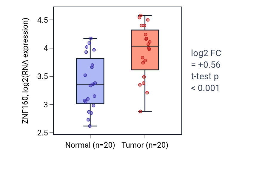 Tumor-vs-normal expression box plot for ZNF160 in KIRC.