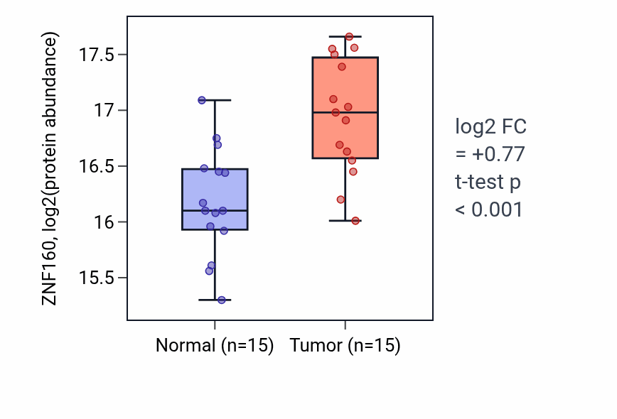 Tumor-vs-normal mass-spec protein box plot for ZNF160 in LSCC.