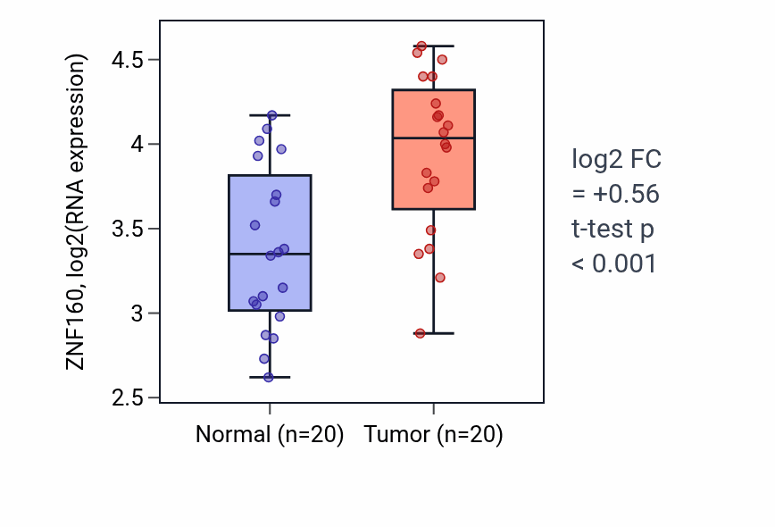 Tumor-vs-normal expression box plot for ZNF160 RNA in KIRC.