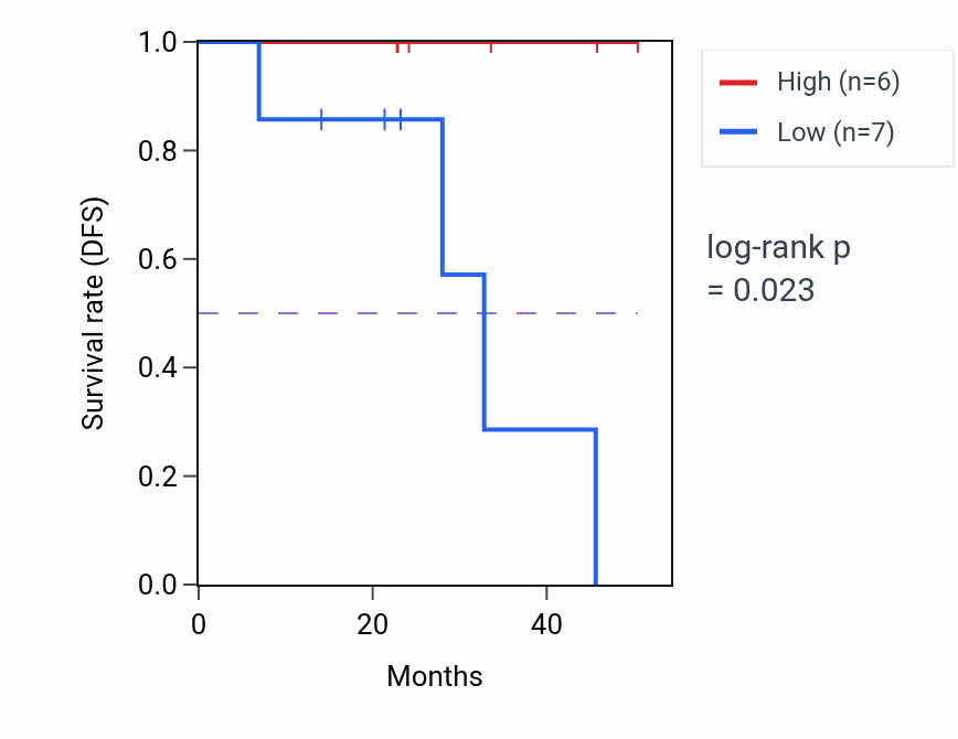 Kaplan&ndash;Meier survival curve for ZNF160 mass-spec protein-high vs -low samples in HNSC.