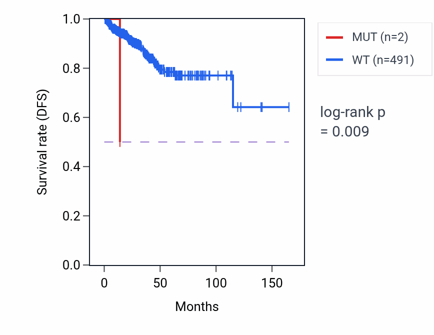 Kaplan&ndash;Meier survival curve for ZNF160 mutant vs wild-type samples in PRAD.