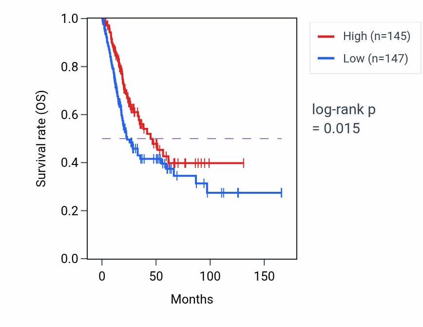Kaplan&ndash;Meier survival curve for ZNF160 RNA-high vs -low samples in BLCA.