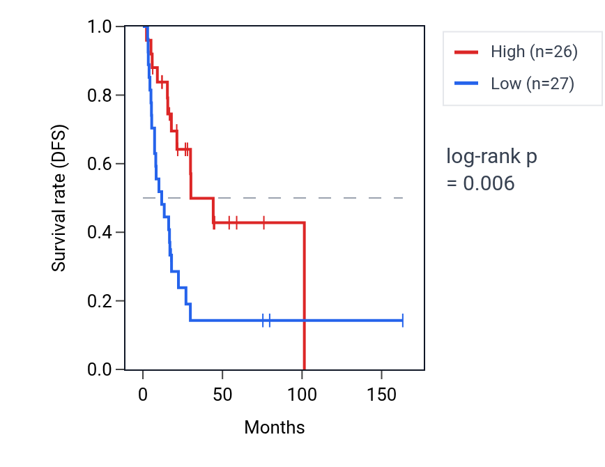 Kaplan&ndash;Meier survival curve for ZNF165 RNA expression in BLCA: high vs low expression groups.