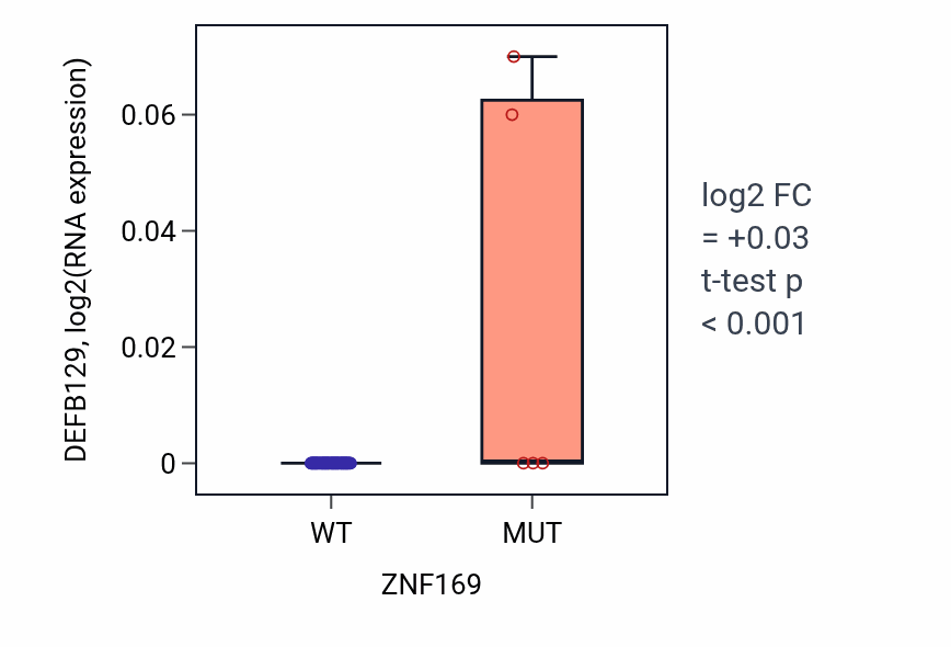 Box plot of DEFB129 in ZNF169-low vs ZNF169-high samples in SKIN.