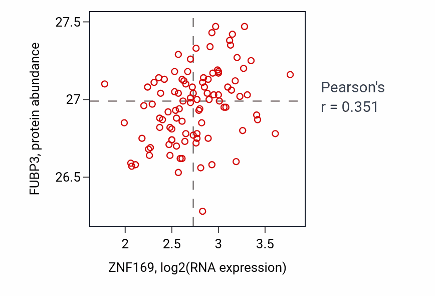 Per-sample scatter of ZNF169 vs FUBP3 in GBM (Pearson r = 0.35).