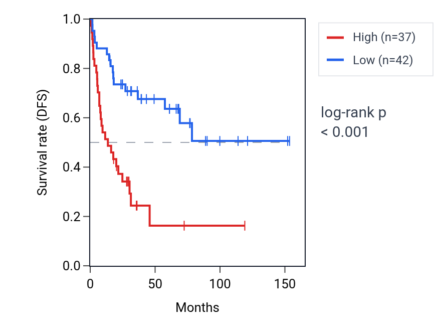 Kaplan&ndash;Meier survival curve for ZNF169 RNA expression in ACC: high vs low expression groups.
