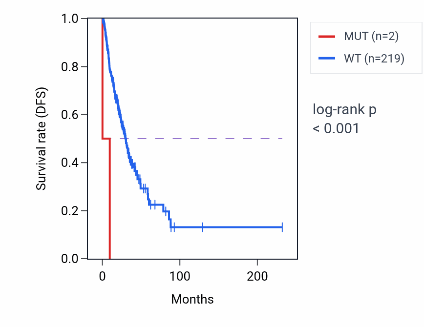 Kaplan&ndash;Meier survival curve for ZNF169 mutant vs wild-type samples in LUAD.