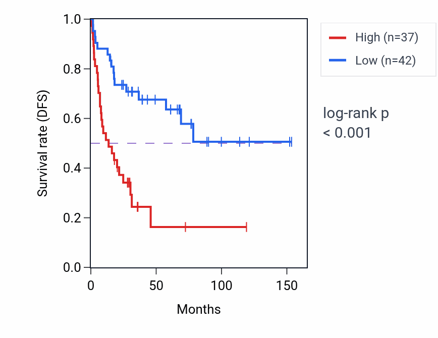 Kaplan&ndash;Meier survival curve for ZNF169 RNA-high vs -low samples in ACC.