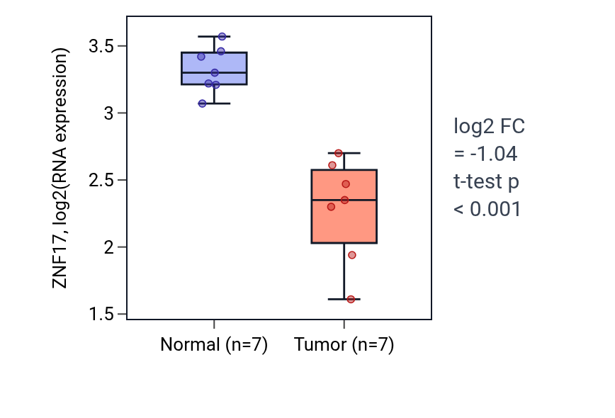 Tumor-vs-normal expression box plot for ZNF17 in THCA.