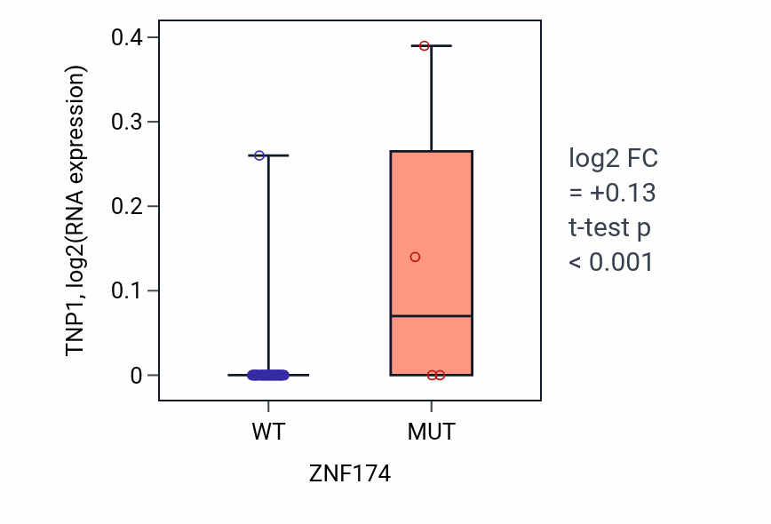 Box plot of TNP1 in ZNF174-low vs ZNF174-high samples in LARGE_INTESTINE.