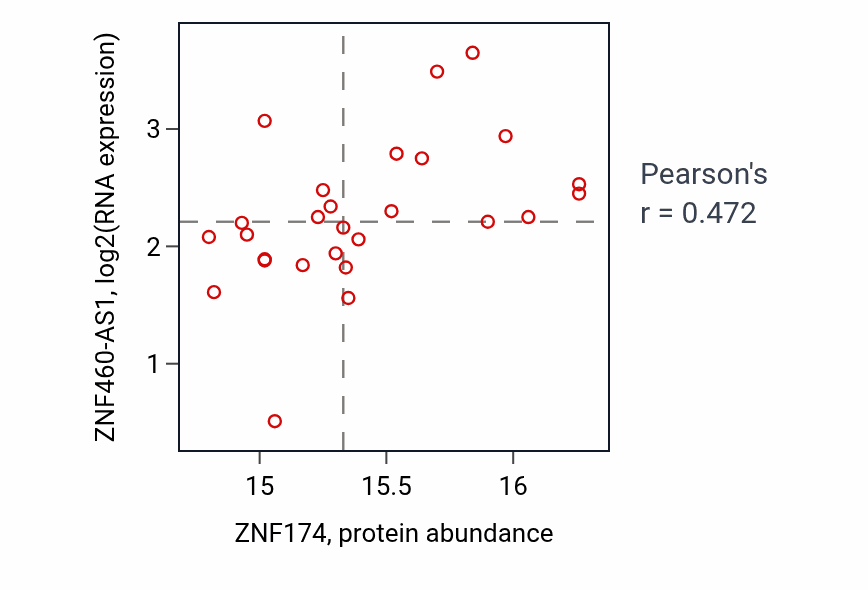 Per-sample scatter of ZNF174 vs ZNF460-AS1 in HNSC (Pearson r = 0.47).