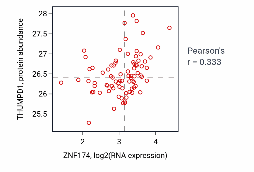 Per-sample scatter of ZNF174 vs THUMPD1 in OV (Pearson r = 0.33).