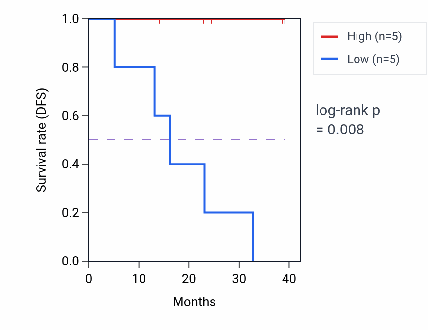 Kaplan&ndash;Meier survival curve for ZNF174 mass-spec protein-high vs -low samples in HNSC.