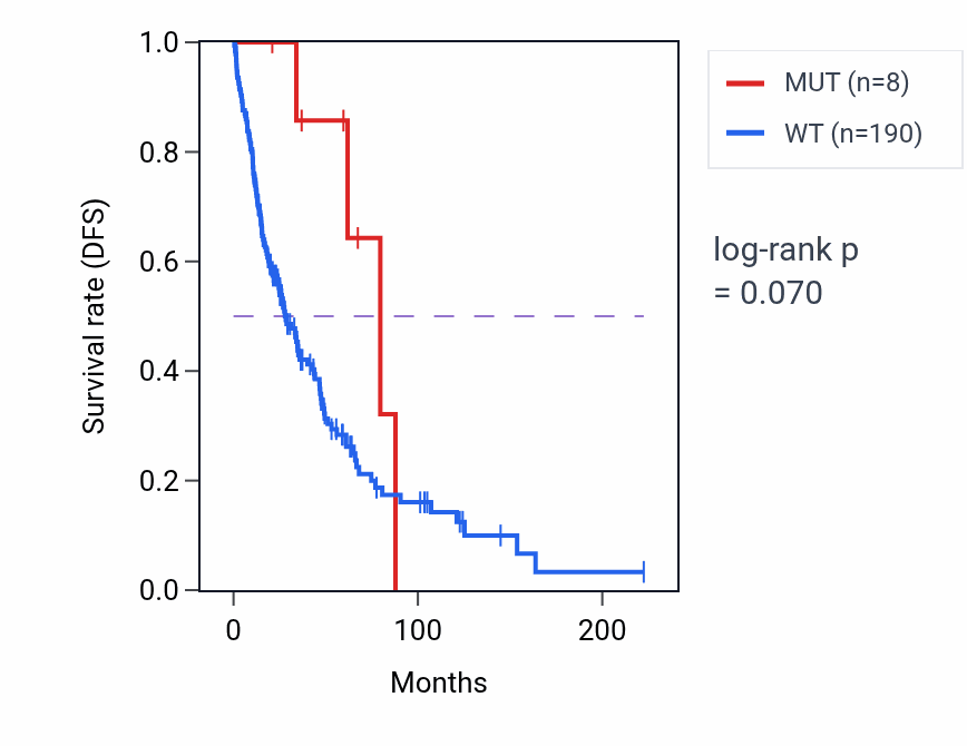 Kaplan&ndash;Meier survival curve for ZNF174 mutant vs wild-type samples in SKCM.